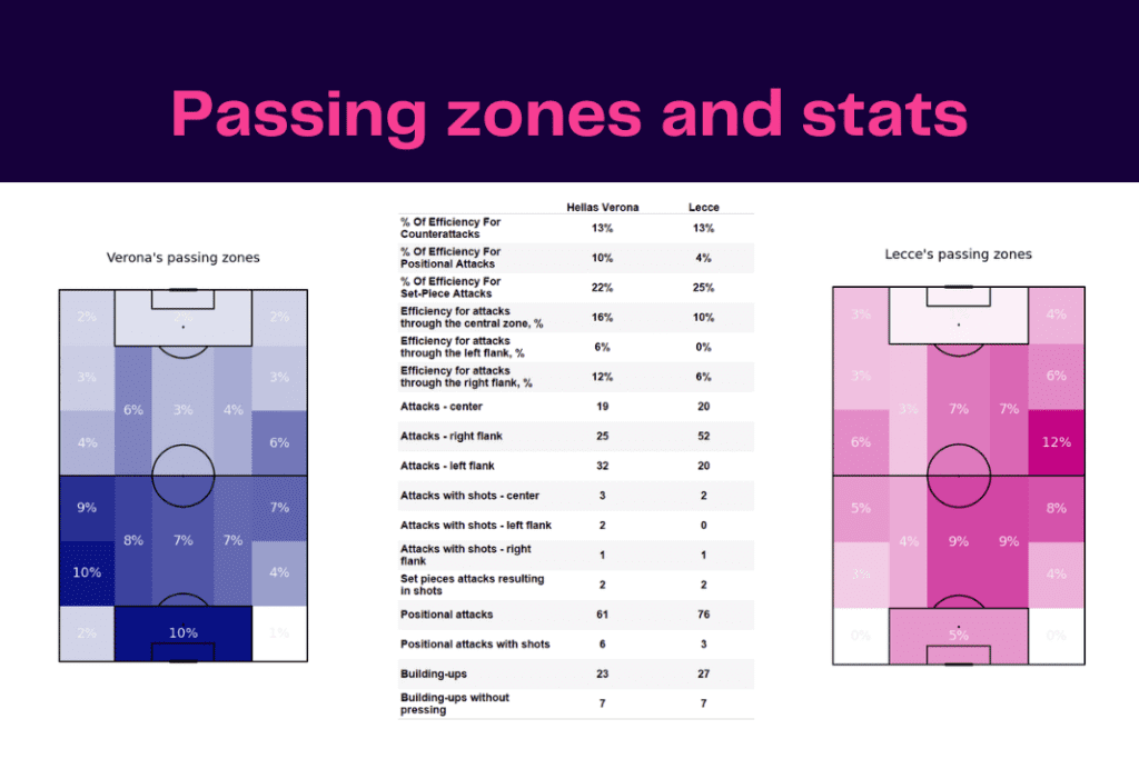 Serie A 2022/23: Verona vs Lecce - data viz, stats and insights