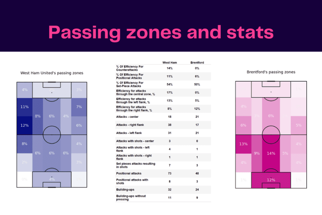 Premier League 2022/23: West Ham vs Brentford - data viz, stats and insights