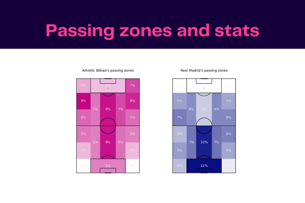La Liga 2022/23: Bilbao vs Real Madrid - data viz, stats and insights