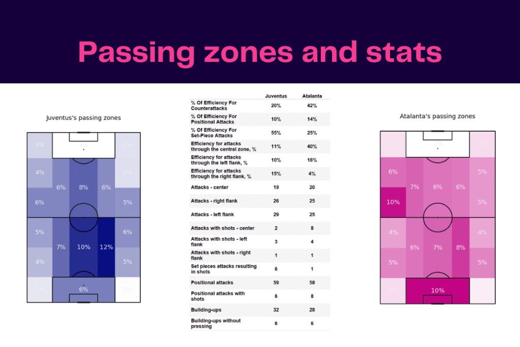 Serie A 2022/23: Juventus vs Atalanta - data viz, stats and insights