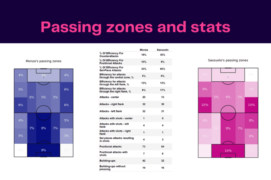 Serie A 2022/23: Monza vs Sassuolo - data viz, stats and insights