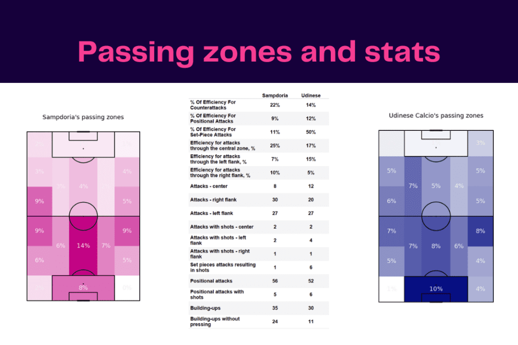 Serie A 2022/23: Sampdoria vs Udinese - data viz, stats and insights