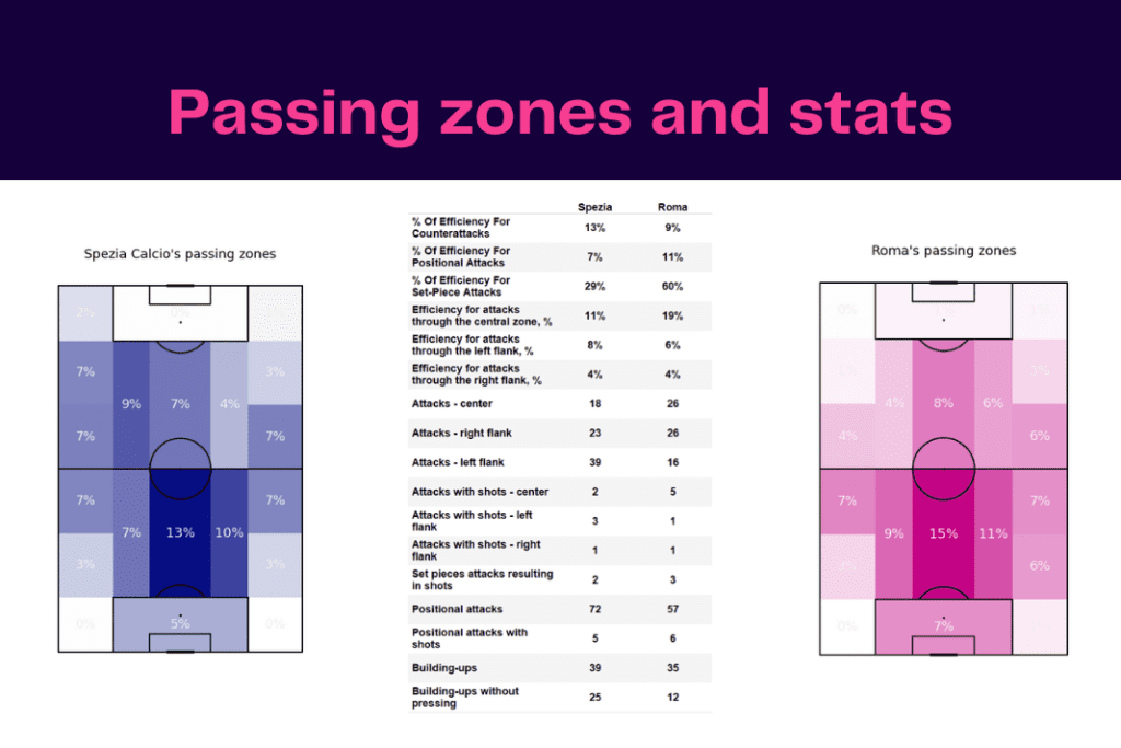Serie A 2022/23: Spezia vs Roma- data viz, stats and insights