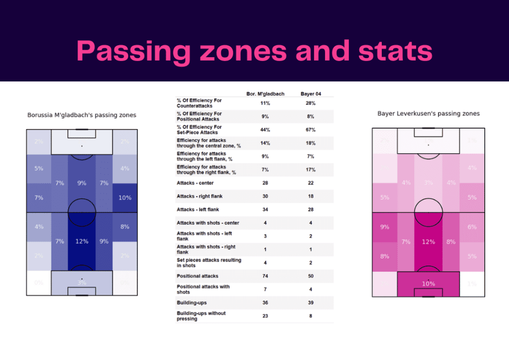 Bundesliga 2022/23: Borussia Monchengladbach vs Bayer Leverkusen - data viz, stats and insights