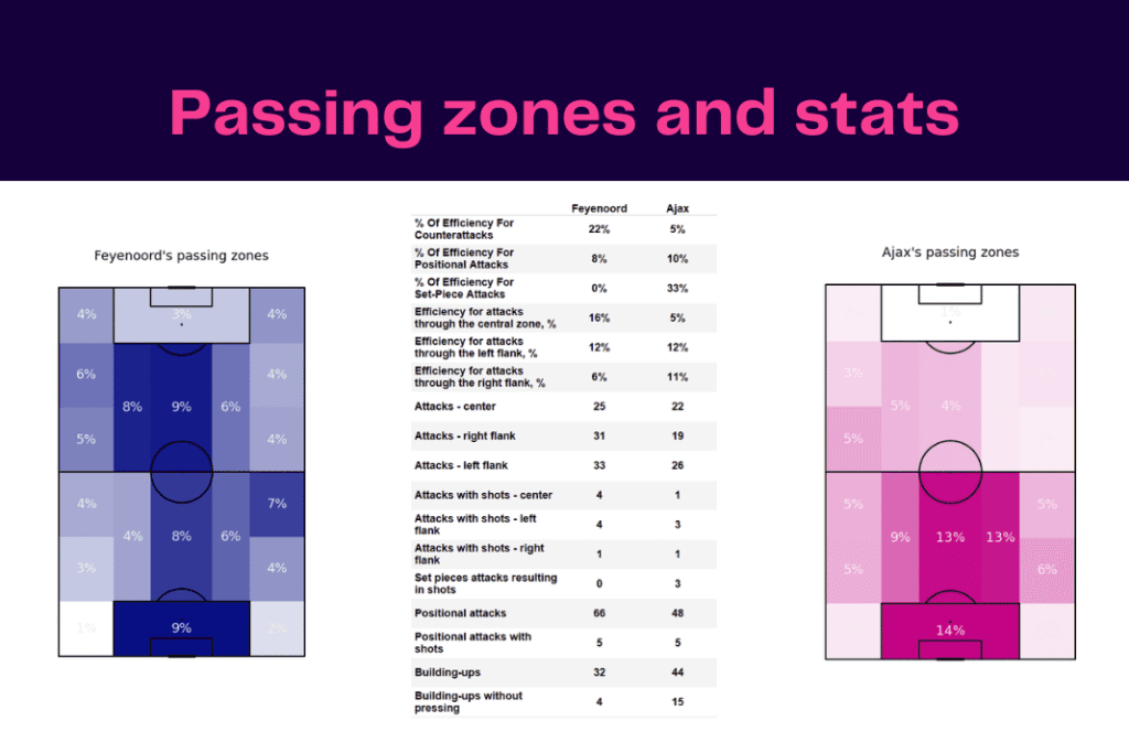 Eredivisie 2022/23: Feyenoord vs Ajax - data viz, stats and insights
