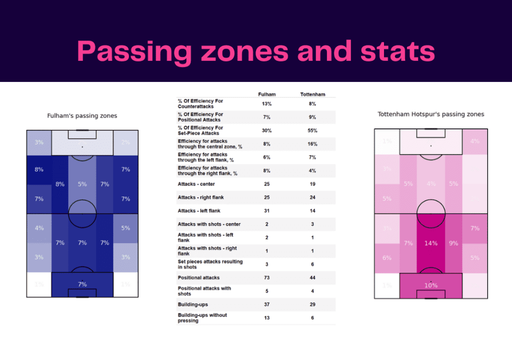 Premier League 2022/23: Fulham vs Tottenham - data viz, stats and insights