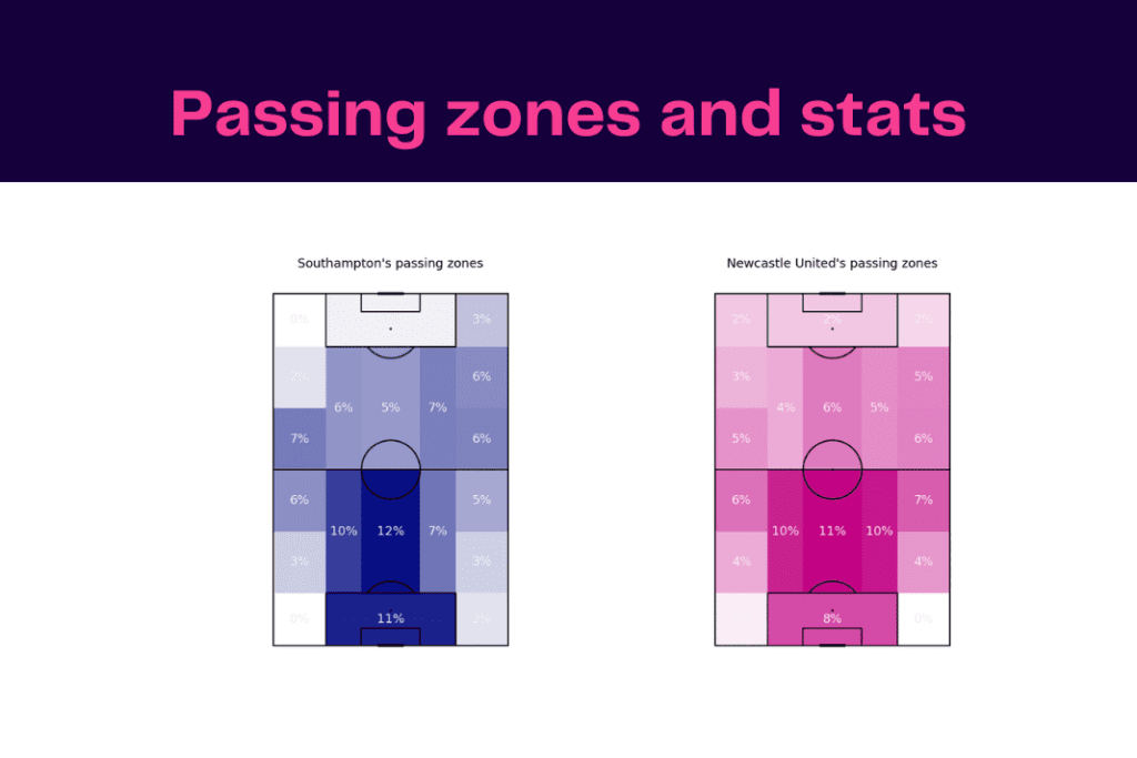EFL Cup 2022/23: Southampton vs Newcastle - data viz, stats and insights