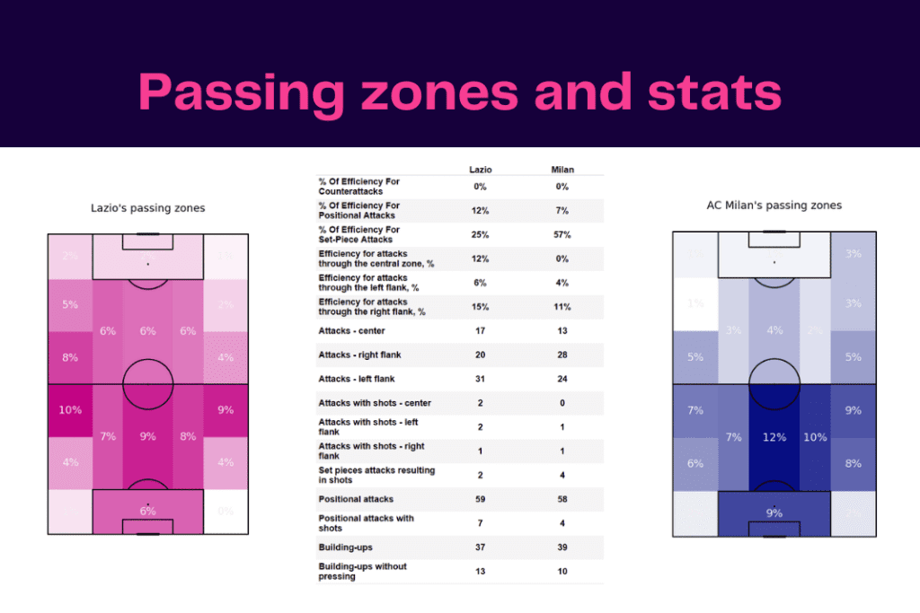 Serie A 2022/23: Lazio vs Milan - data viz, stats and insights