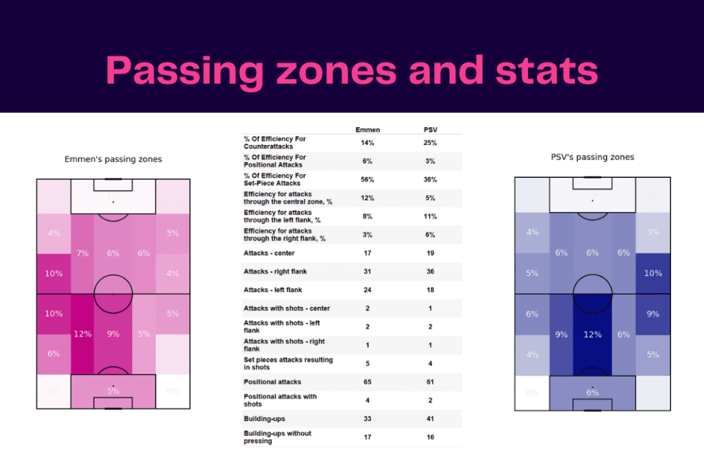 Eredivisie 2022/23: Emmen vs PSV - data viz, stats and insights