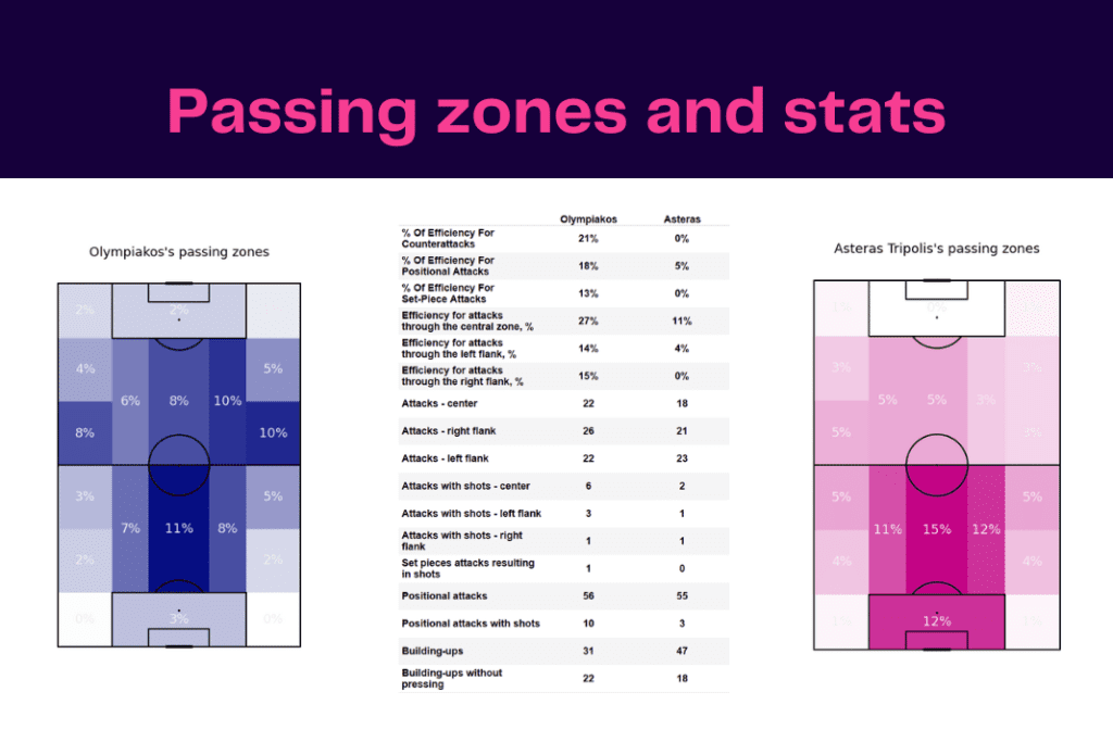 Super League Greece 2022/23: Olympiacos vs Asteras - data viz, stats and insights