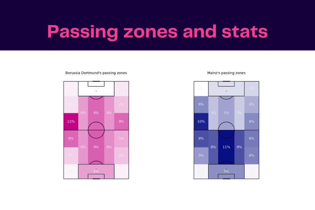Bundesliga 2022/23: Mainz vs Dortmund - data viz, stats and insights