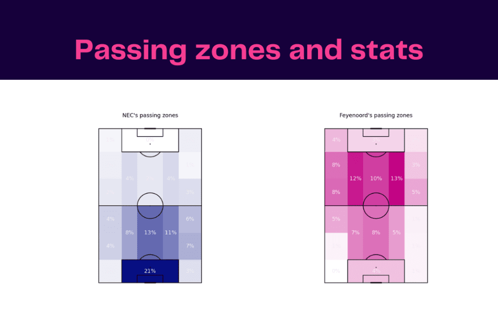 Eredivisie 2022/23: Feyenoord vs NEC - data viz, stats and insights