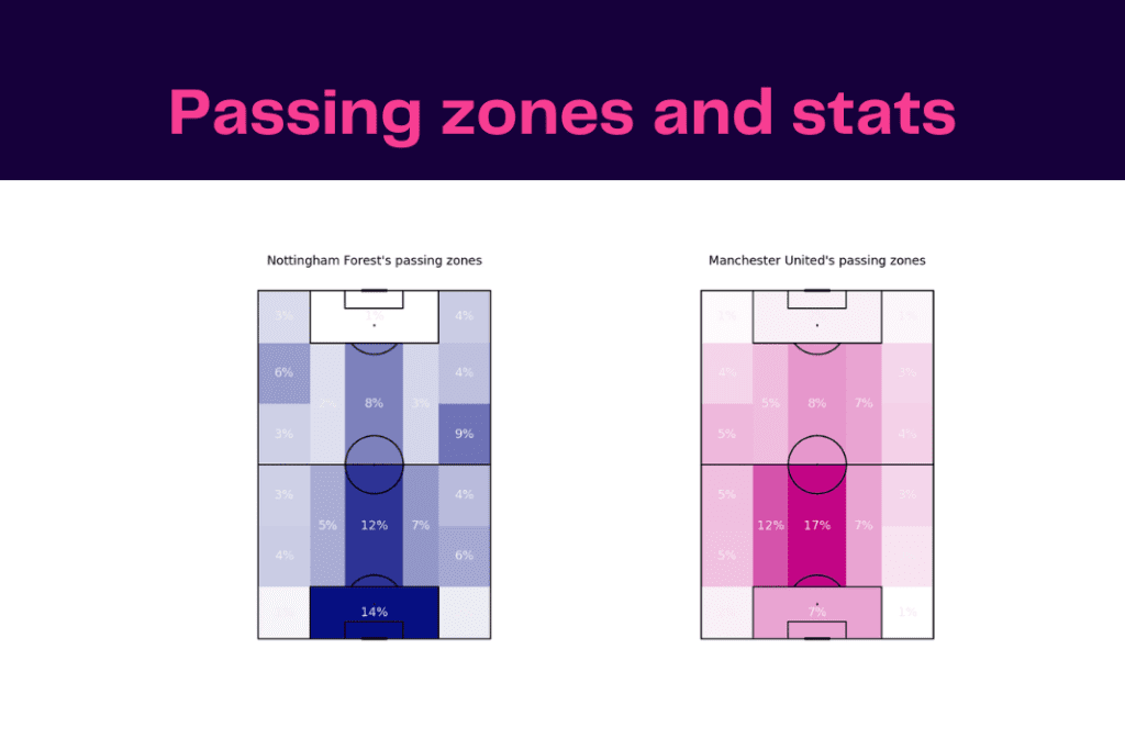 EFL Cup 2022/23: Forest vs Manchester United - data viz, stats and insights