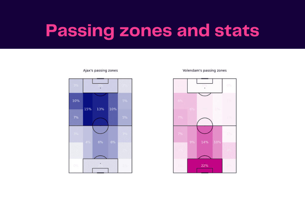 Eredivisie 2022/23: Ajax vs Volendam - data viz, stats and insights