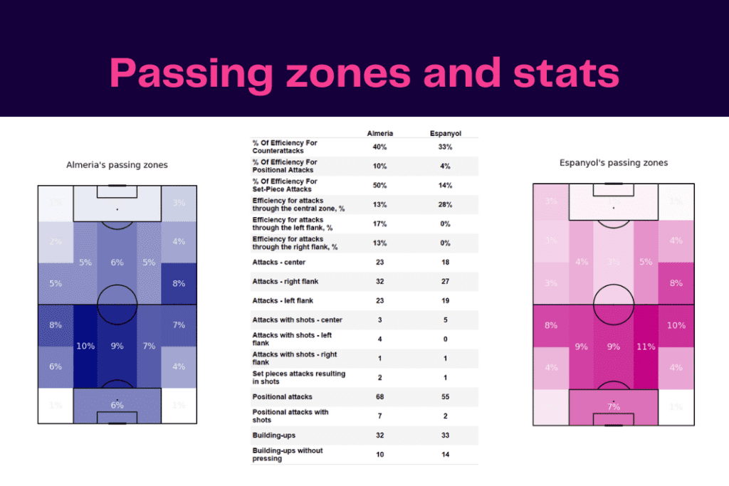 La Liga 2022/23: Almeria vs Espanyol - data viz, stats and insights