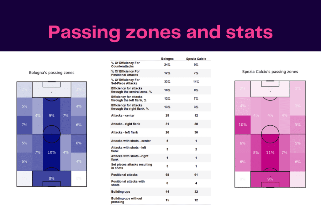 Serie A 2022/23: Bologna vs Spezia - data viz, stats and insights