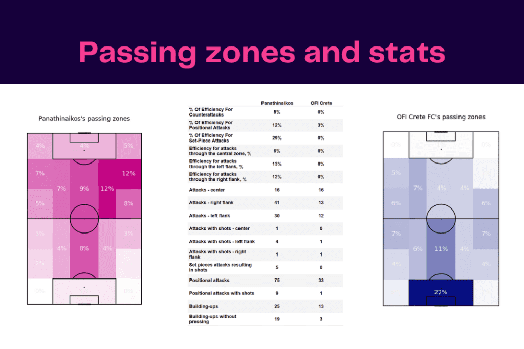Super League Greece 2022/23: Panathinaikos vs OFI - data viz, stats and insights