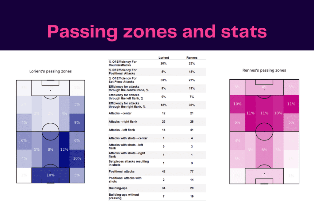 Ligue 1 2022/23: Lorient vs Rennes - data viz, stats and insights