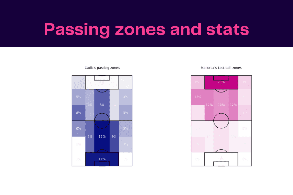 La Liga 2022/23: Cadiz vs Mallorca - data viz, stats and insights