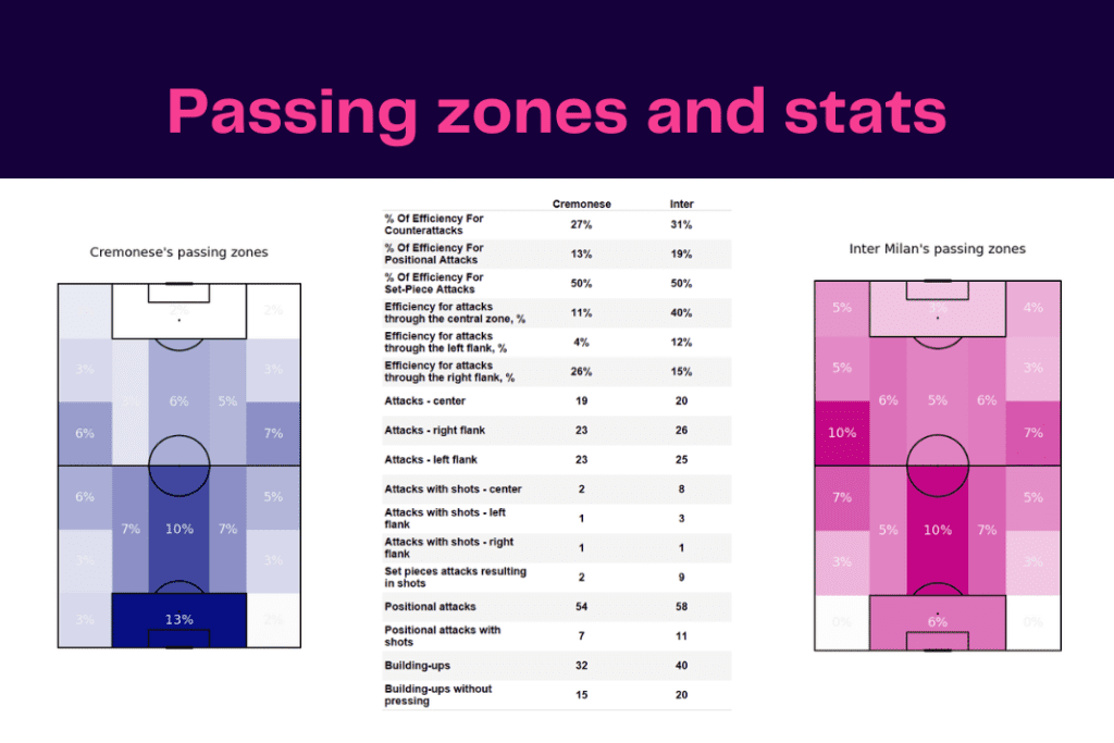 Serie A 2022/23: Cremonese vs Inter - data viz, stats and insights