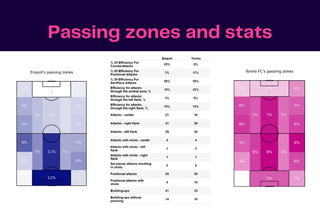 Serie A 2022/23: Empoli vs Torino - data viz, stats and insights
