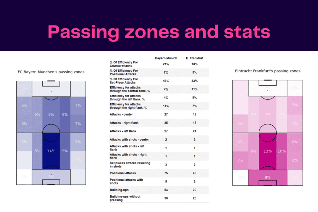 Bundesliga 2022/23: Bayern vs Frankfurt - data viz, stats and insights