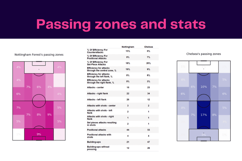 Premier League 2022/23: Nottingham Forest vs Chelsea - data viz, stats and insights