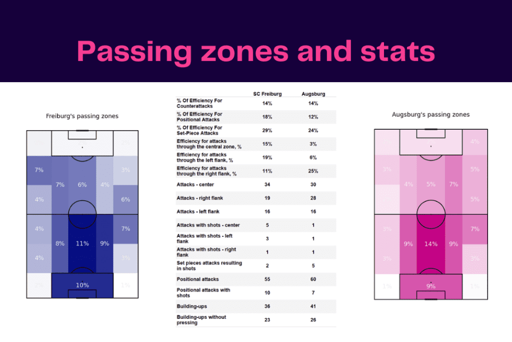 Bundesliga 2022/23: Freiburg vs Augsburg - data viz, stats and insights