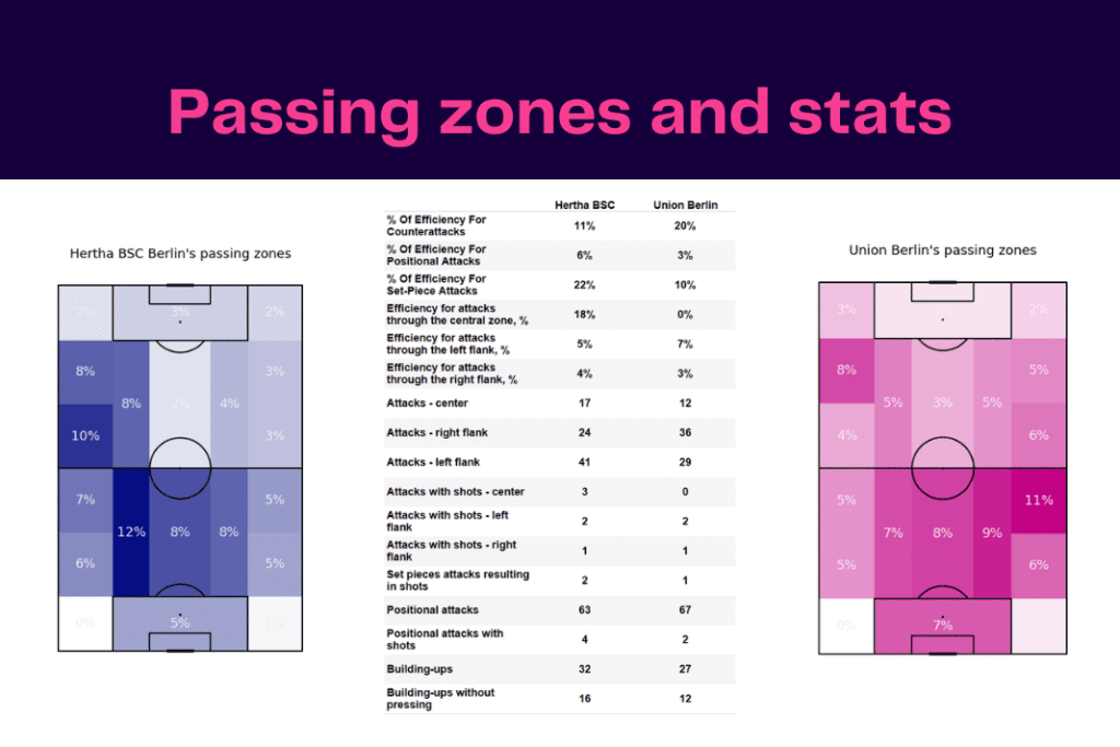 Bundesliga 2022/23: Hertha vs Union - data viz, stats and insights