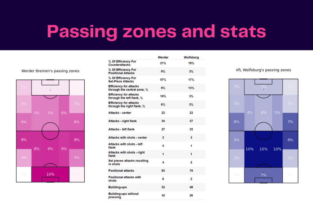 Bundesliga 2022/23: Werder vs Wolfsburg - data viz, stats and insights