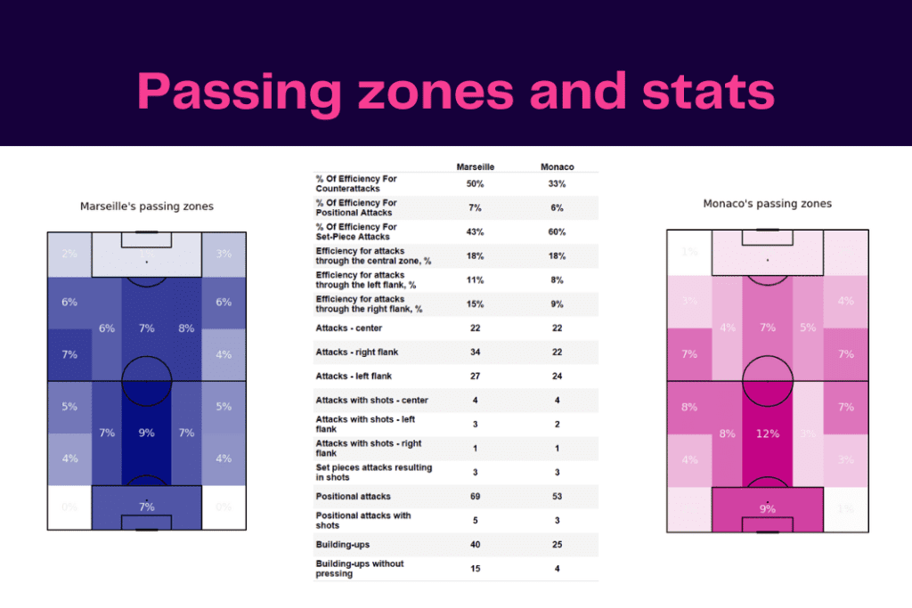 Ligue 1 2022/23: Marseille vs Monaco - data viz, stats and insights