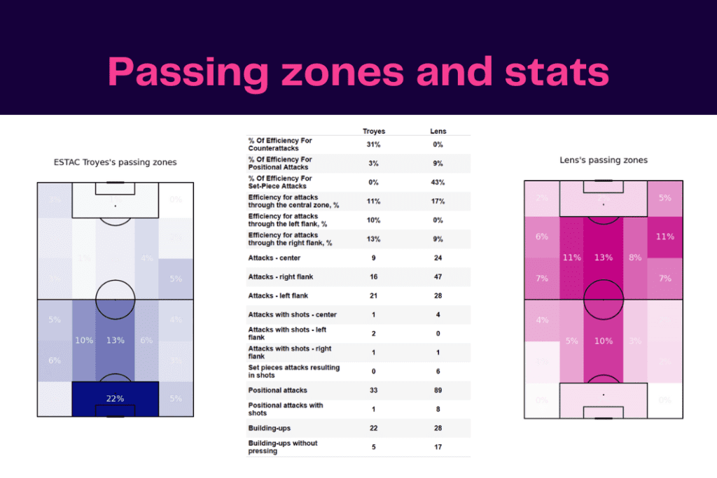 Ligue 1 2022/23: Troyes vs Lens - data viz, stats and insights