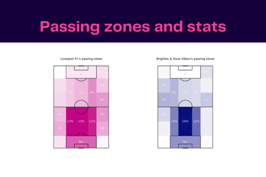 FA Cup 2022/23: Liverpool vs Brighton - data viz, stats and insights