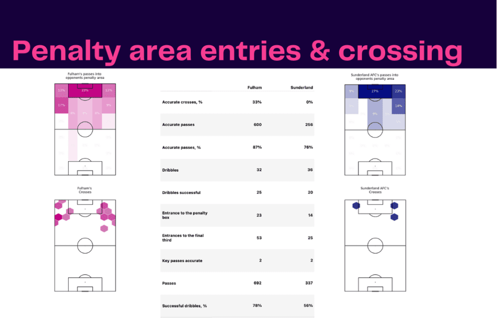 FA Cup 2022/23: Fulham vs Sunderland - data viz, stats and insights