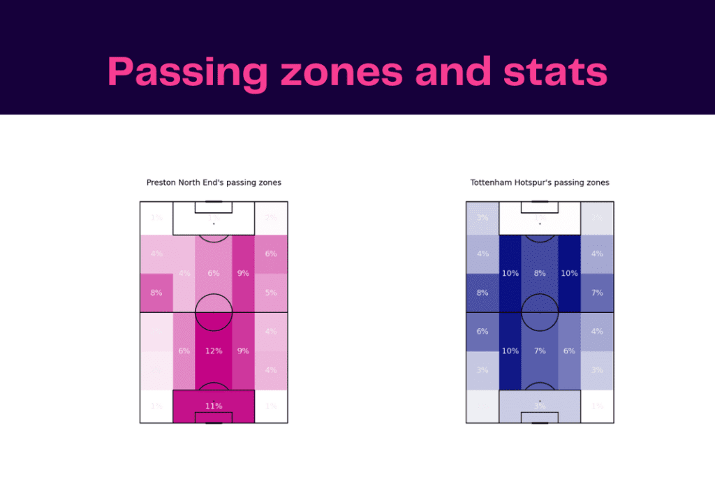 FA Cup 2022/23: Preston vs Tottenham - data viz, stats and insights