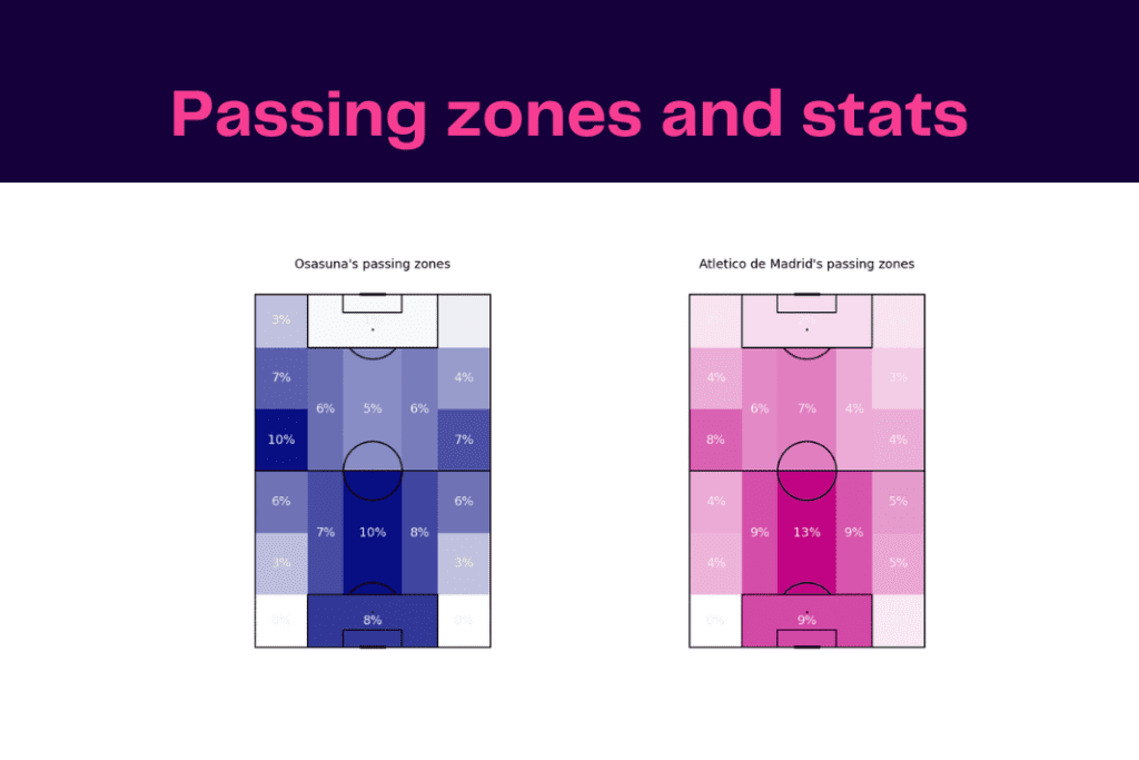 La Liga 2022/23: Osasuna vs Atlético Madrid - data viz, stats and insights