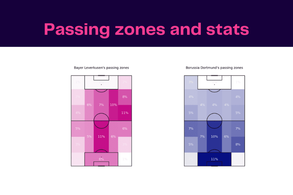 Bundesliga 2022/23: Bayer leverkusen vs Borussia Dortmund - data viz, stats and insights