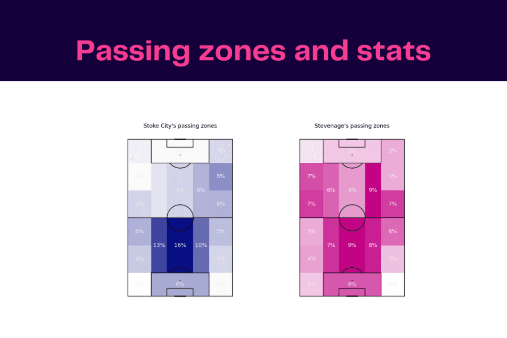 FA Cup 2022/23: Stoke vs Stevenage - data viz, stats and insights