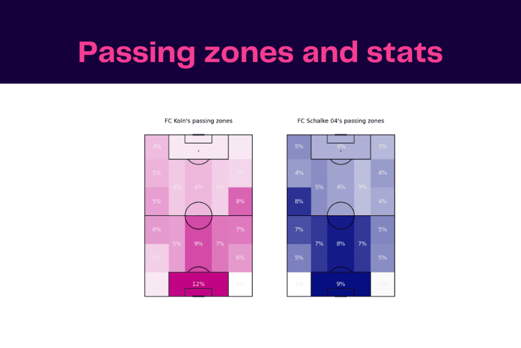 Bundesliga 2022/23: Koln vs Schalke - data viz, stats and insights