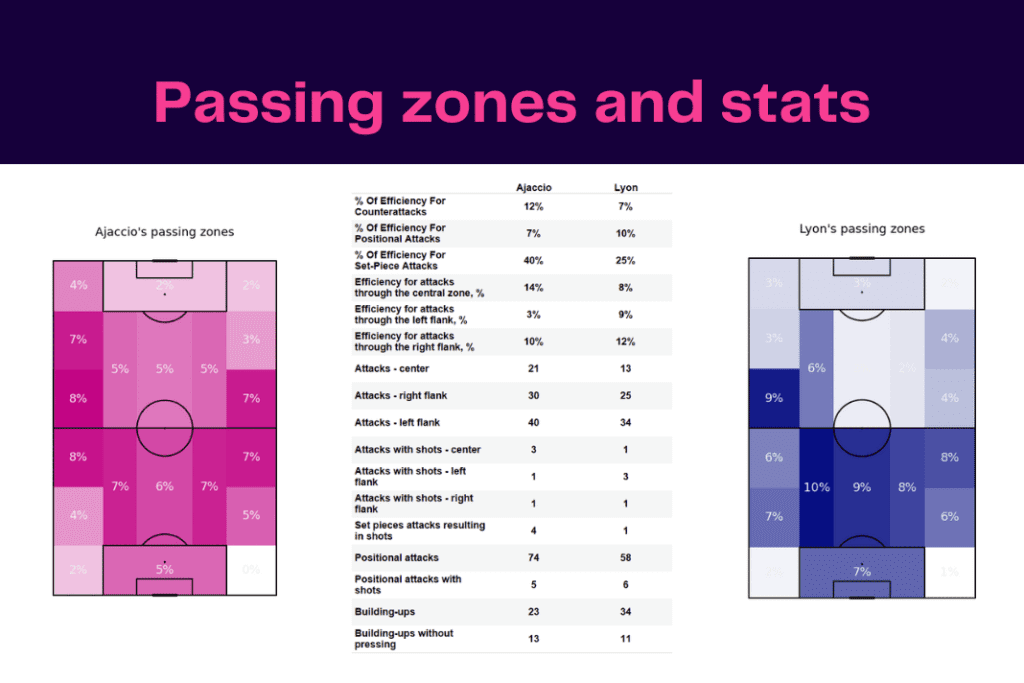 Ligue 1 2022/23: Ajaccio vs Lyon - data viz, stats and insights