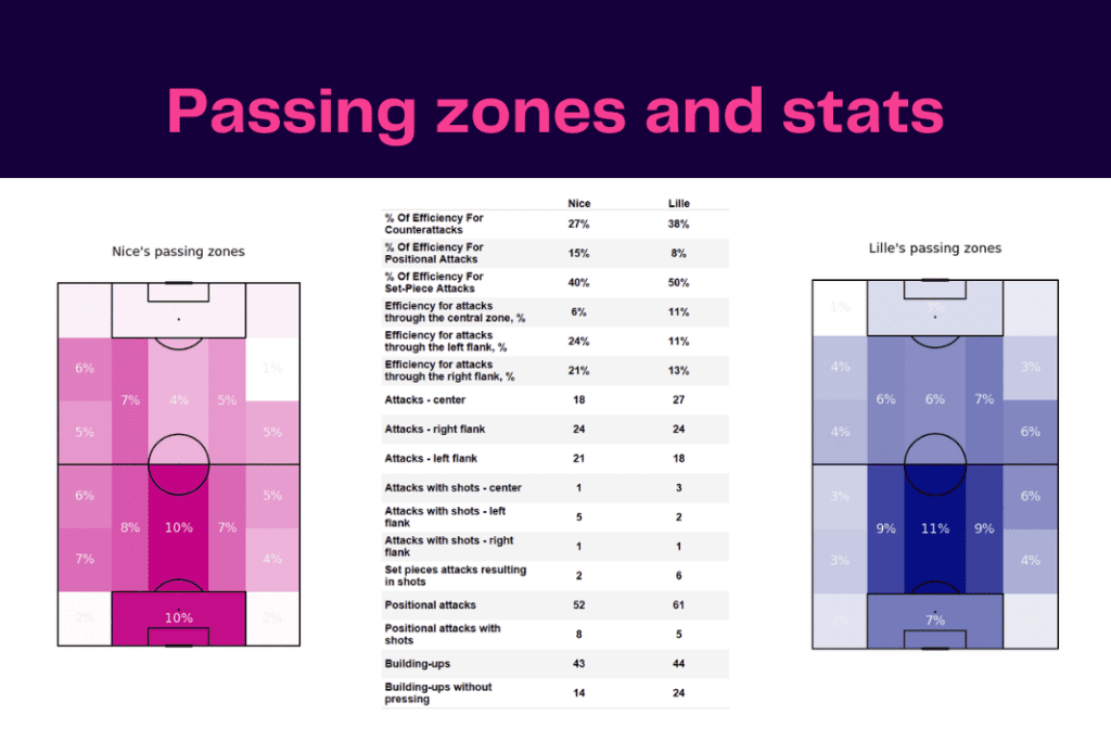Ligue 1 2022/23: Nice vs Lille - data viz, stats and insights