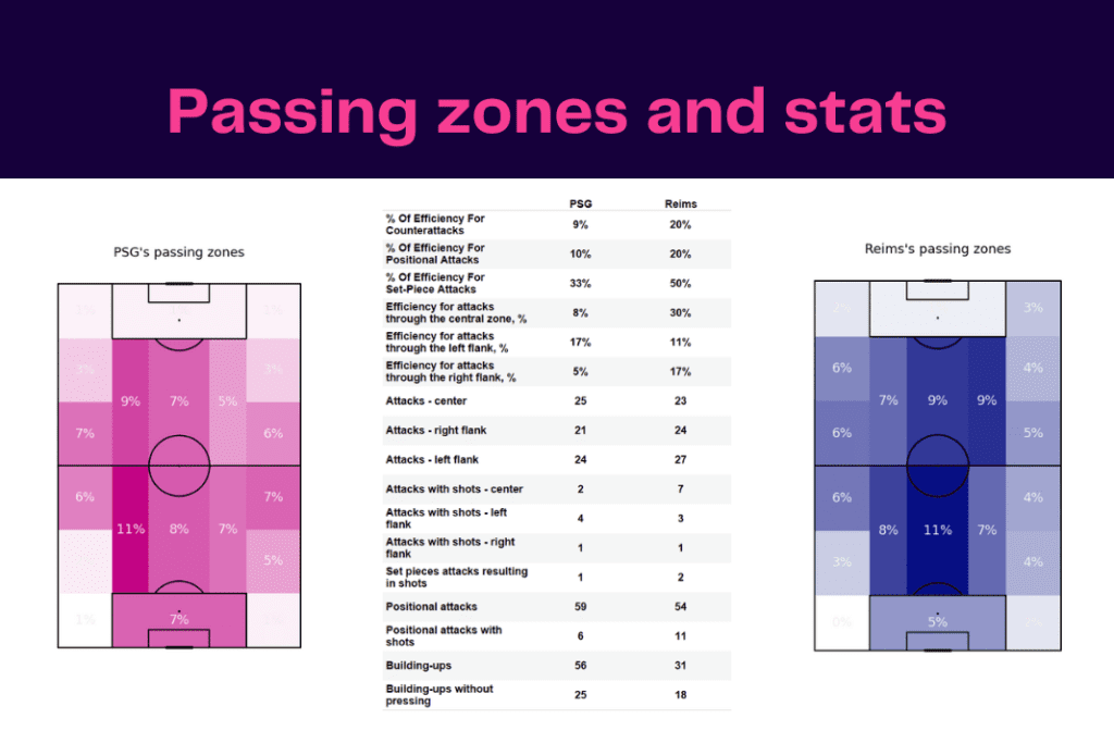 Ligue 1 2022/23: PSG vs Reims - data viz, stats and insights