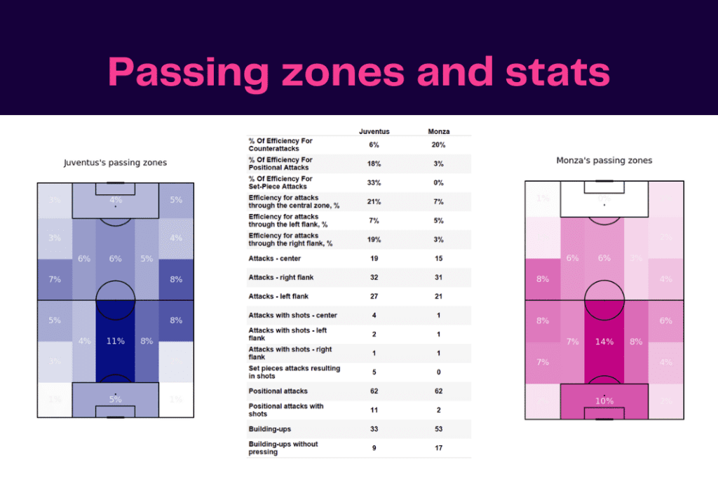 Serie A 2022/23: Juventus vs Monza - data viz, stats and insights