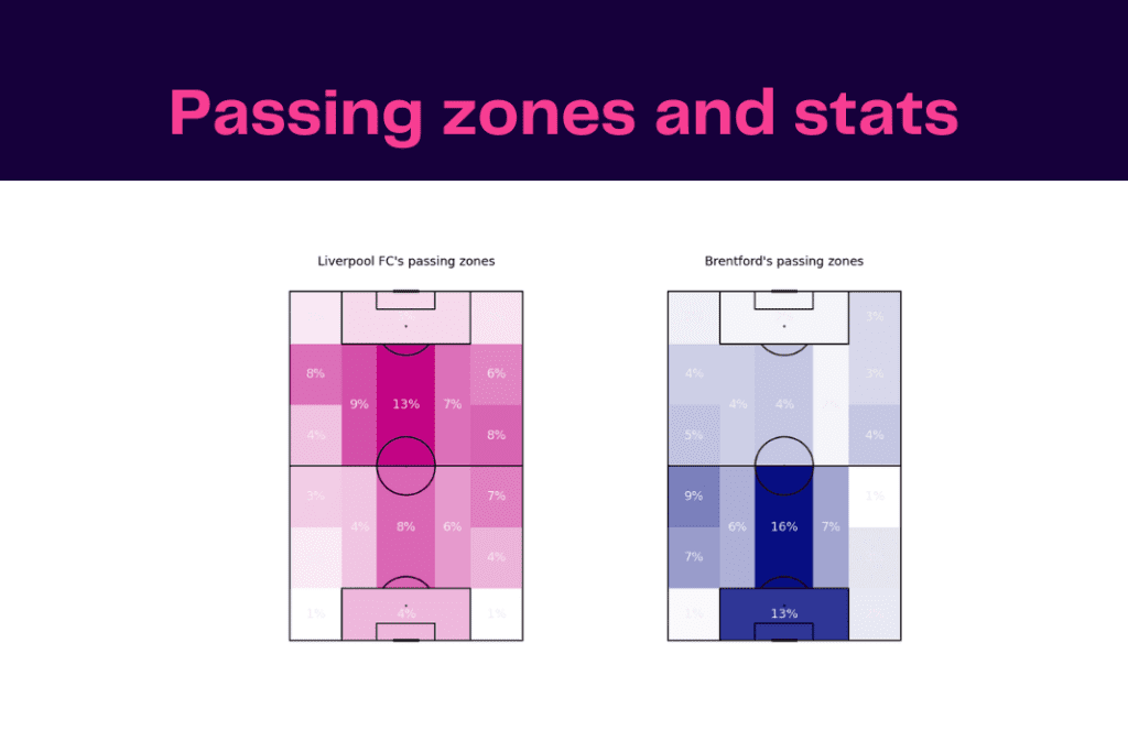 Premier League 2022/23: Brentford vs Liverpool - data viz, stats and insights