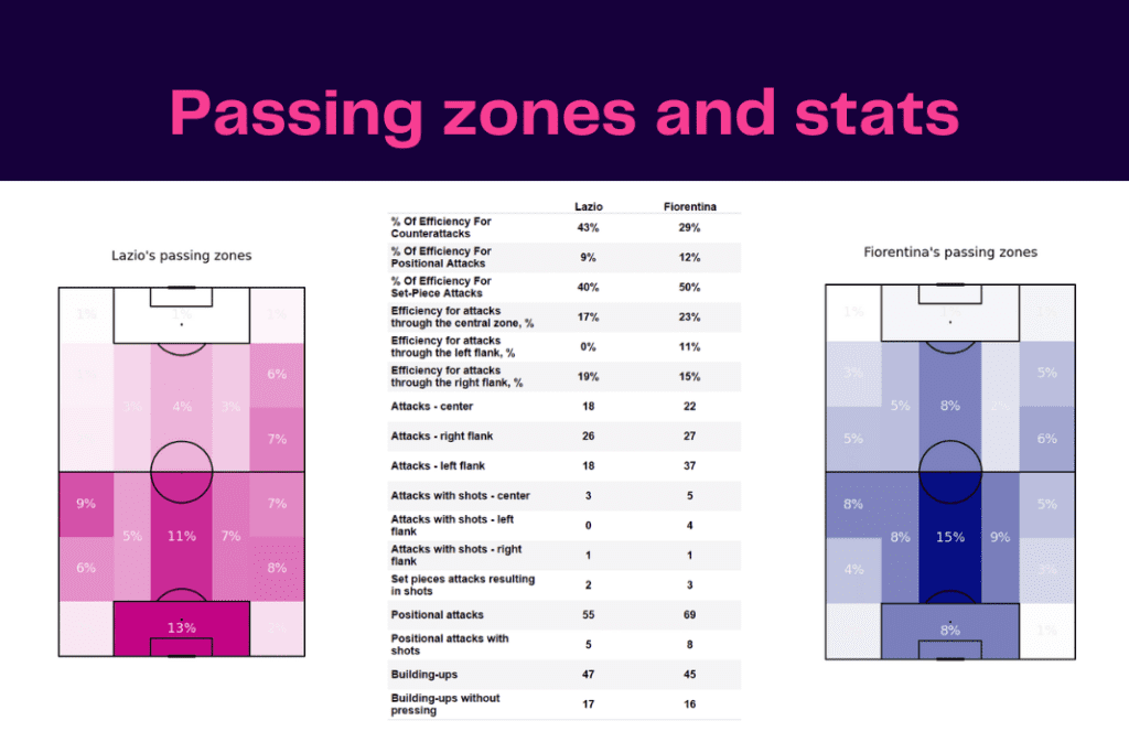 Serie A 2022/23: Lazio vs Fiorentina - data viz, stats and insights