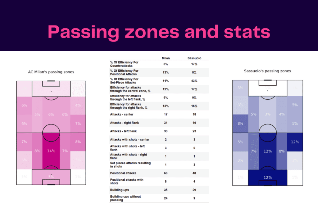 Serie A 2022/23: Milan vs Sassuolo - data viz, stats and insights