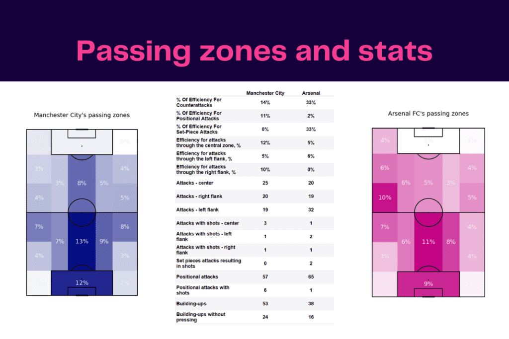 FA Cup 2022/23: Man City vs Arsenal - data viz, stats and insights