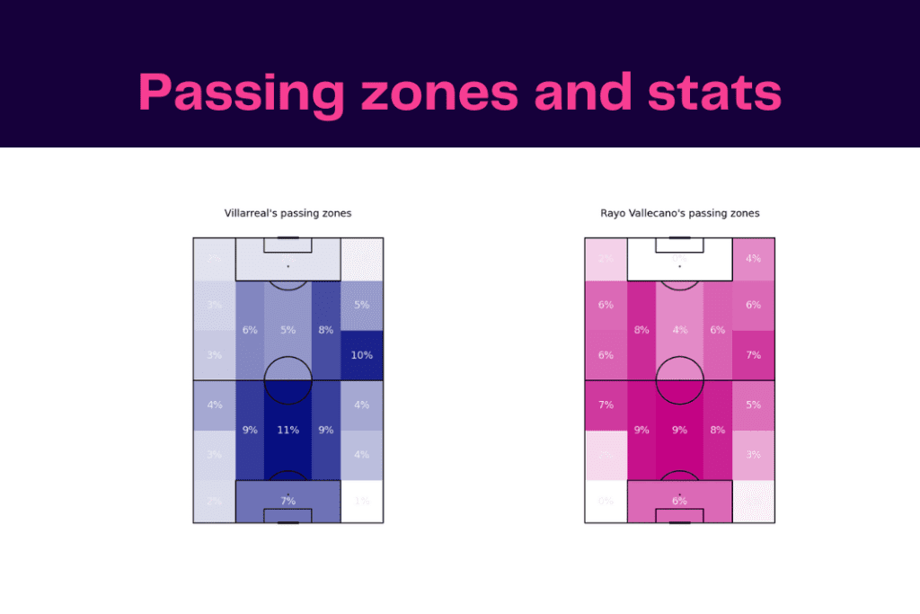 La Liga 2022/23: Villarreal vs Rayo Vallecano - data viz, stats and insights