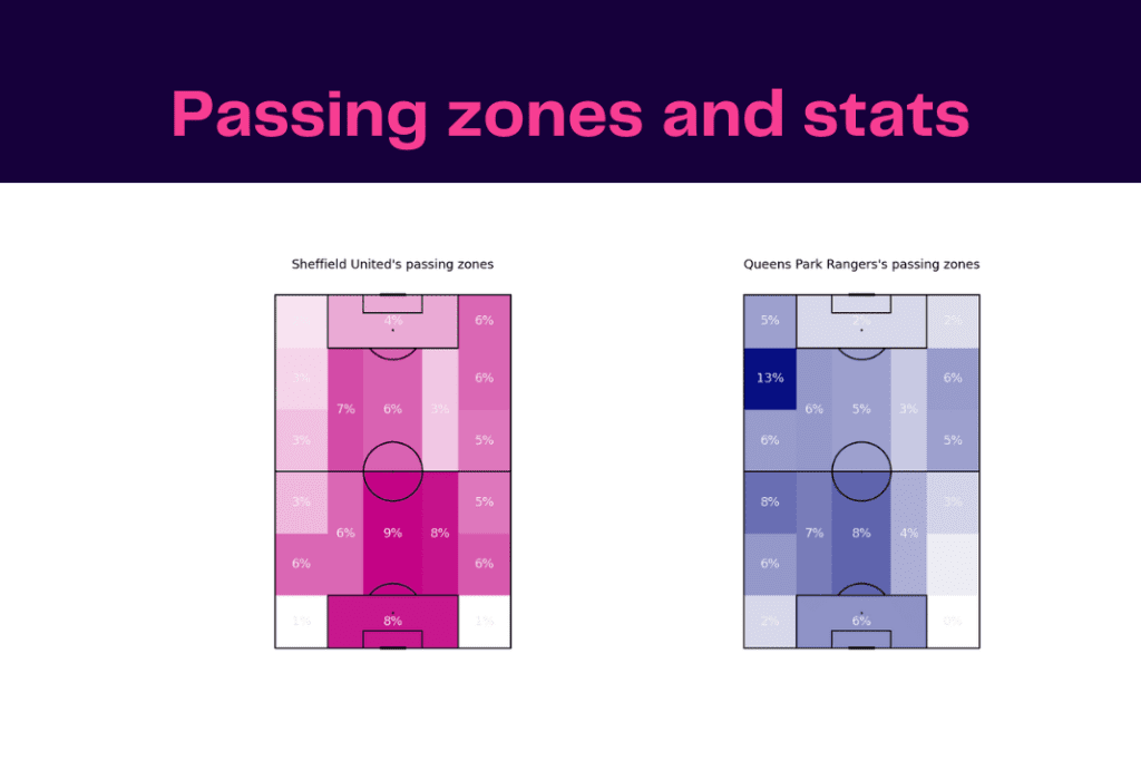 EFL Championship 2022/23: Queens Park Rangers vs Sheffield United - data viz, stats and insights