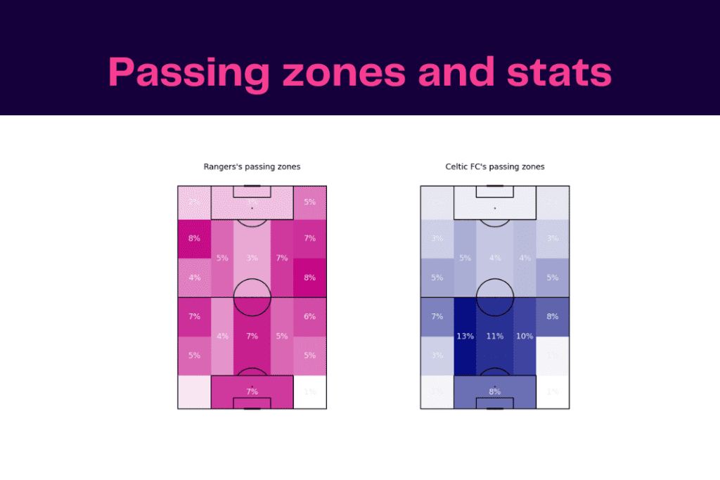 Scottish Premiership 2022/23: Rangers vs Celtic - data viz, stats and insights